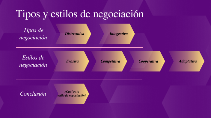 Reto 4. Tipos De Negociación By FABIAN URIEL RANGEL GRANADOS On Prezi