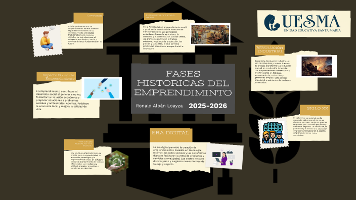 FASES HISTORICAS DEL EMPRENDIMINTO by Ronald:D Alban Loayza on Prezi