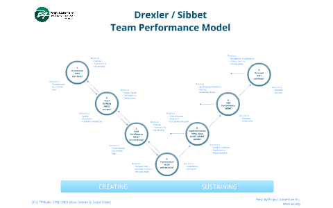 Drexler / Sibbet Team Performance Model by Project Adventure