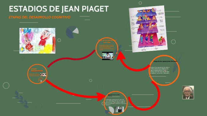 ESTADIOS DE JEAN PIAGET by edinson andres marin sanchez