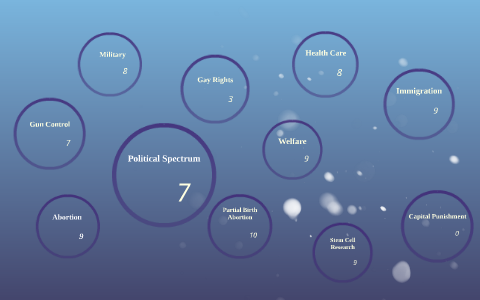 Political Spectrum by Rachel Burgess on Prezi