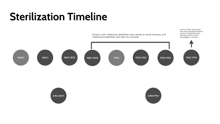 Sterilization Timeline By Kody Ha On Prezi