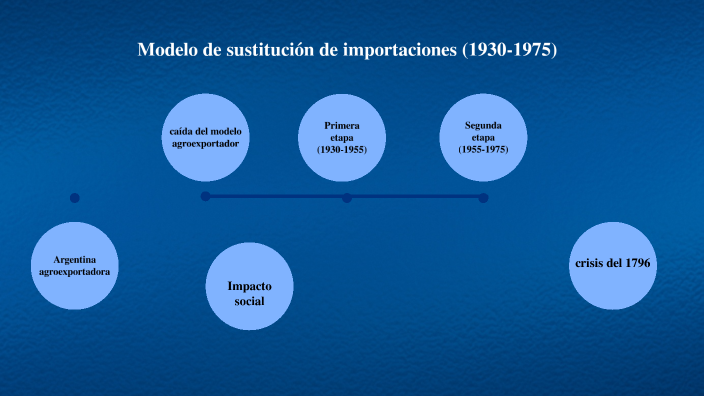 modelo sustitución de importaciones by paulina pieretti