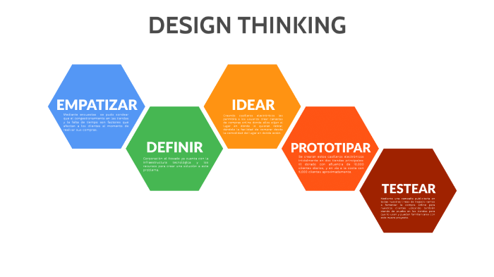 Design Thinking by Moreno Pérez Roberto on Prezi