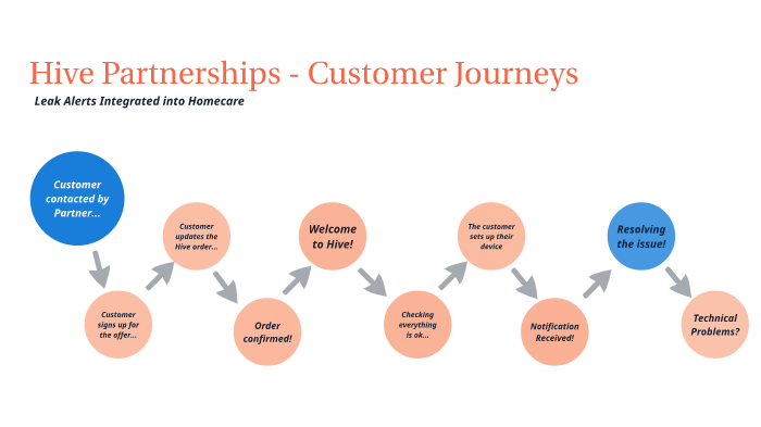 Customer Journeys - Integrated by James Camps on Prezi