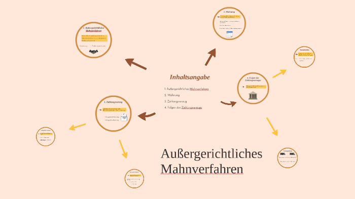 Aussergerichtliches Mahnverfahren By Milena Kratz On Prezi