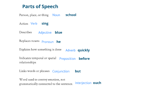 thesis parts of speech