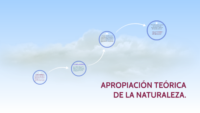 APROPIACIÓN TEÓRICA DE LA NATURALEZA. by Yolany López on Prezi