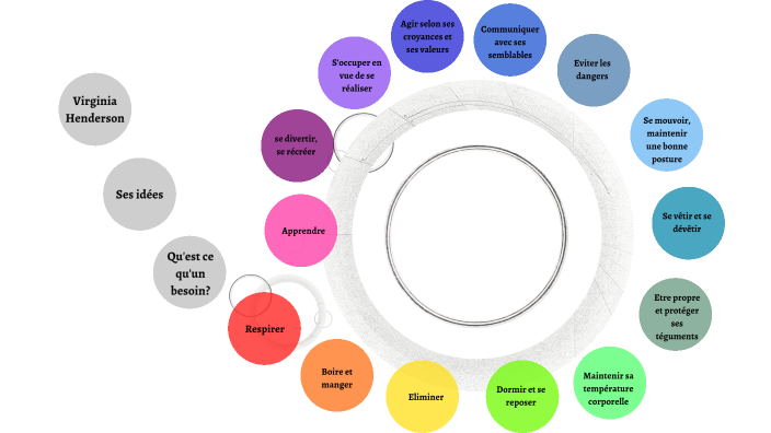 Les 14 besoins de V.Henderson by Anne-Sarah Rinaldo on Prezi