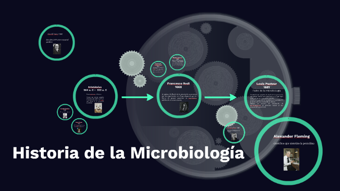 Historia de la Microbiología by mauricio reinoso on Prezi