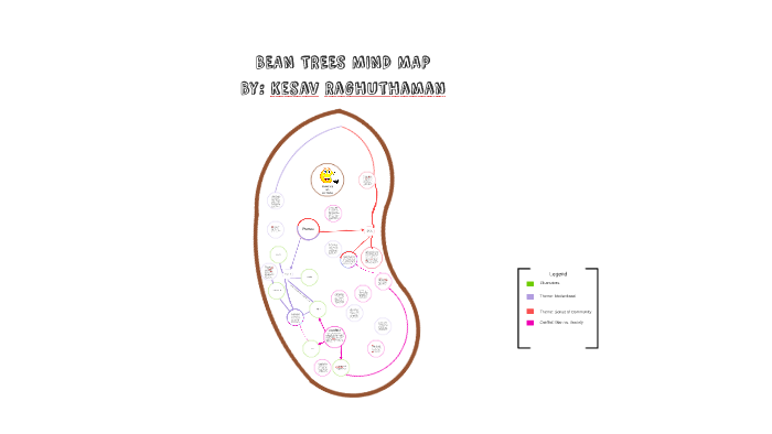 Bean Trees Mind Map by Kesav Raghuthaman on Prezi