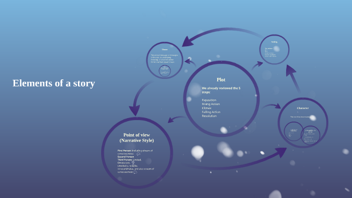 Elements of a Story by Marina Graham on Prezi