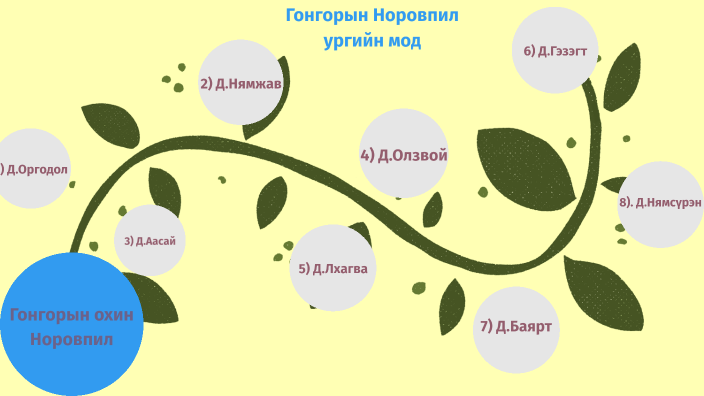 Ургийн мод by Batchimeg Aasai on Prezi