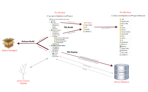 Team Development for Sitecore Basics by Nick Wesselman on Prezi