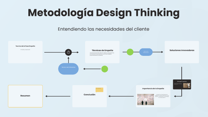 Metodología Design Thinking by Paula Giraldo on Prezi