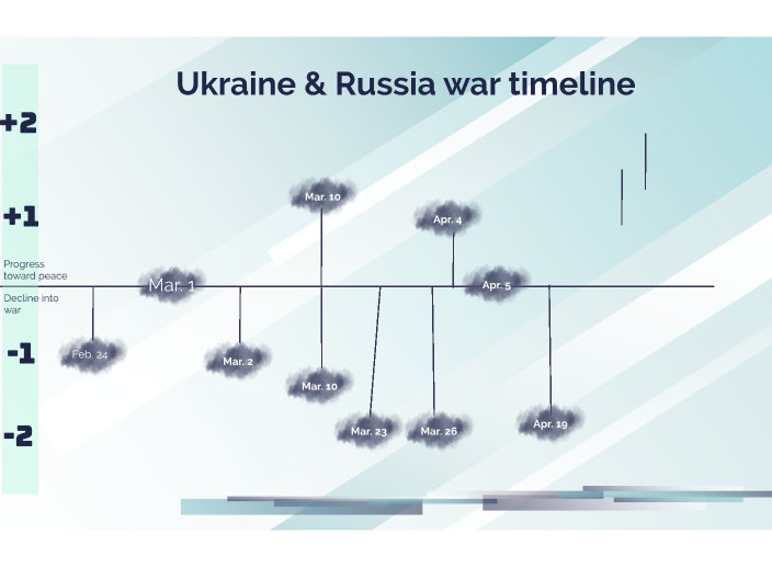 Prabhjot Russia Ukraine War Timeline By WHYos OP