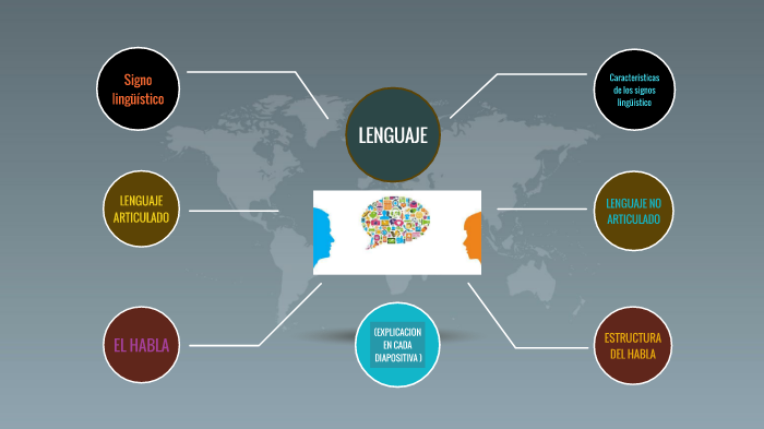 Mapa mental : lenguaje , habla y signos lingüístico by Esau Oporto on Prezi  Next
