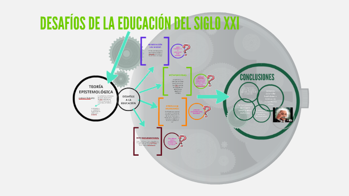 DESAFÍOS DE LA EDUCACIÓN DEL SIGLO XXI by Fernanda samso on Prezi