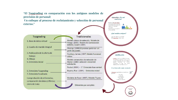 El Topgrading en comparación con los antiguos modelos de pr by Cris Valle  on Prezi Next