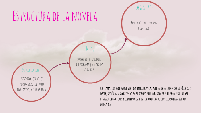 Estructura de la novela by Nahima Salvador on Prezi