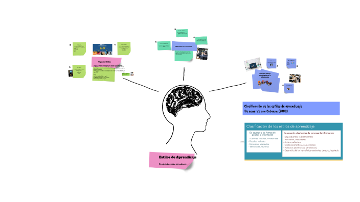 Estilos de Aprendizaje by rosa salinas on Prezi