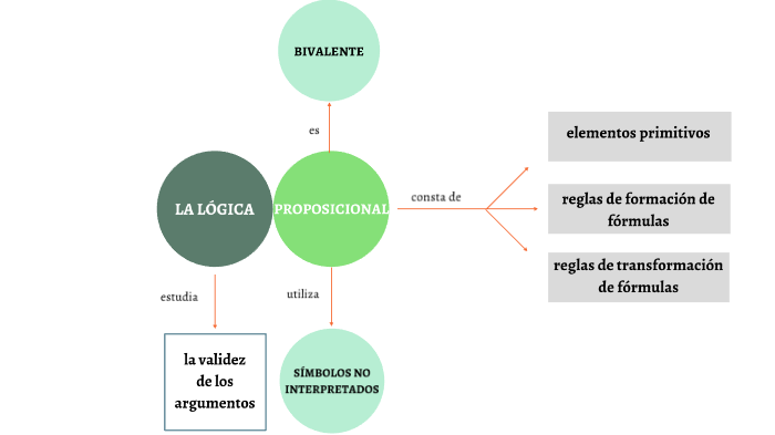 Lógica proposicional by María Elena Higueruelo Illana on Prezi