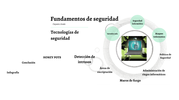 Fundamentos De Seguridad By Dayanis Arauz On Prezi Next