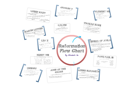 Reformation Flow Chart by Elizabeth Ho on Prezi