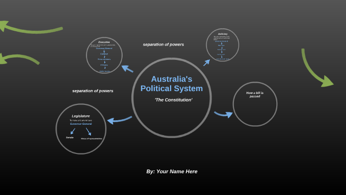 Australian Political System By Tahlia Nadile On Prezi