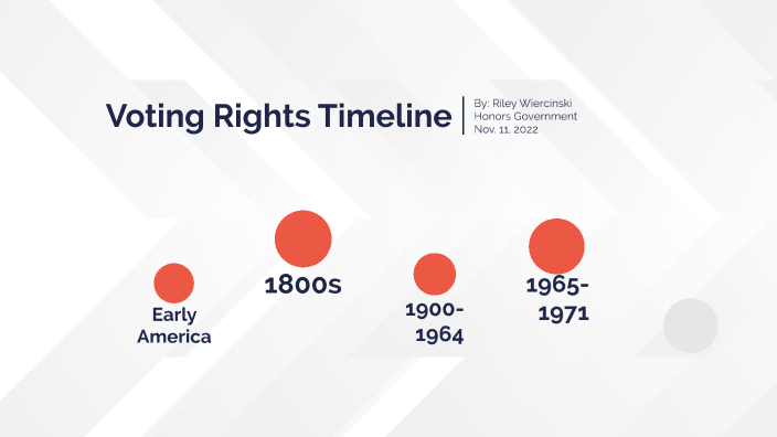 Voting Rights Timeline By Riley Wiercinski