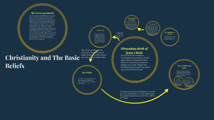 Christianity and The Basic Beliefs by Hamza Zaki on Prezi