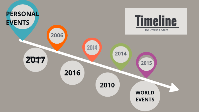 Timeline Project by Ayesha Azam on Prezi