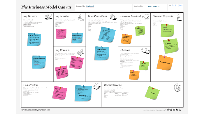 Canvas Business Model - Unimed By George Mgaloblishvili On Prezi