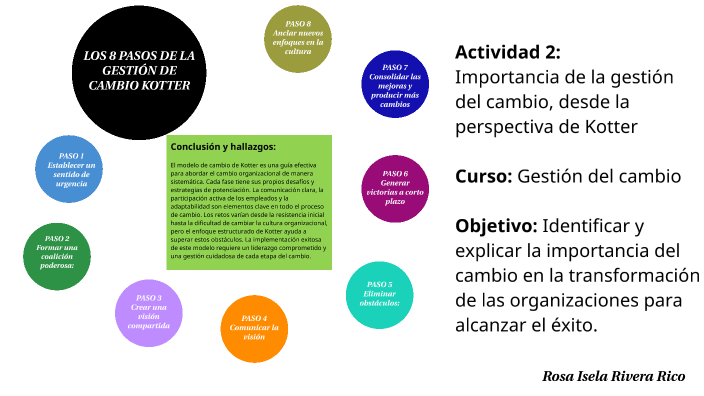 Los 8 pasos para la gestión de cambio KOTTER by ISELA RIVERA on Prezi