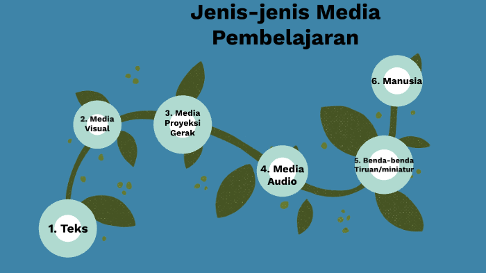 Jenis Jenis Media Pembelajaran By Dinda Aryani 