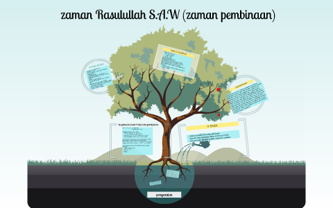 Zaman Rasulullah zaman Rasulullah S.A.W (zaman pembinaan) by bboy boy on Prezi
