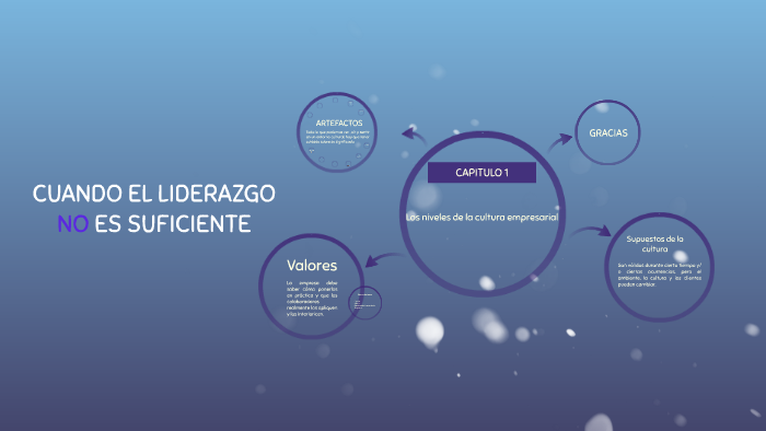 CUANDO EL LIDERAZGO NO ES SUFICIENTE by Annie de la Cruz on Prezi