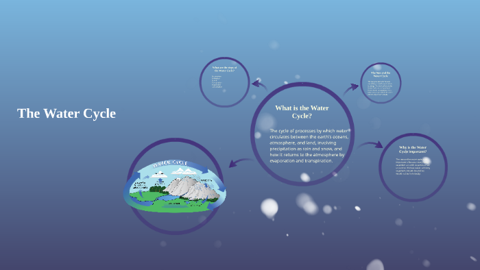 The Water Cycle by Mike Bozym on Prezi