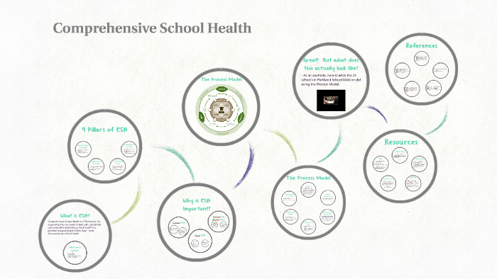 Image Infromations Csh What is CSH? by K Elliott on Prezi