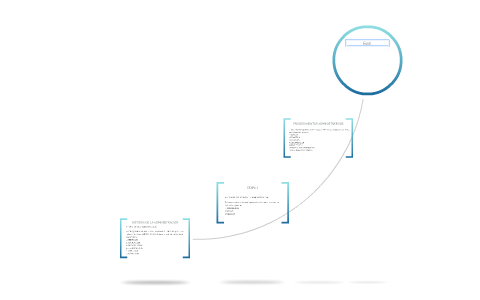 ETAPAS DE LA ADMINISTRACIÓN by on Prezi