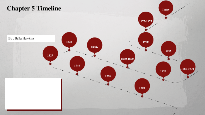 Chapter 5 Timeline by Bella Hawkins on Prezi
