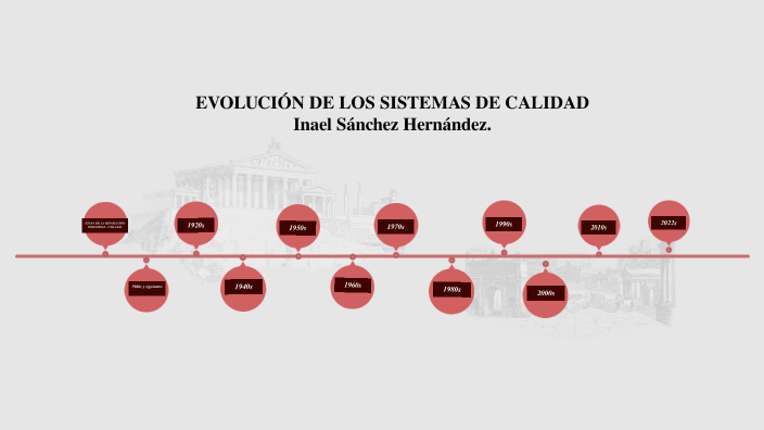 EVOLUCIÓN DE LOS SISTEMAS DE CALIDAD. by INAEL SANCHEZ on Prezi