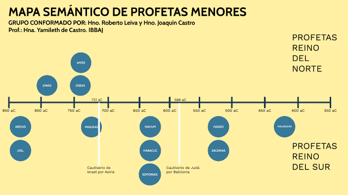 mapa conceptual de profetas menores by JOAQUIN CASTRO on Prezi Next