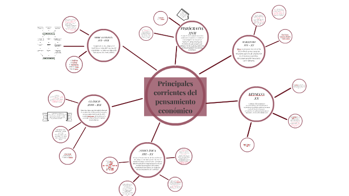 Principales Corrientes Del Pensamiento Economico By Liz Herrera Gleez ...