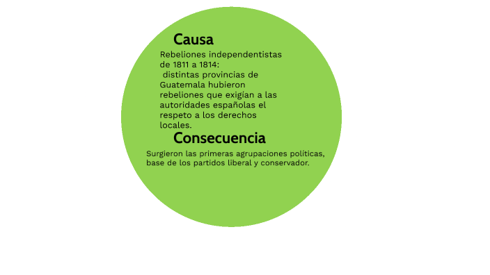CAUSAS Y CONSECUENCIAS DE LA INDEPENDENCIA DE CENTROAMERICA by JORDAN
