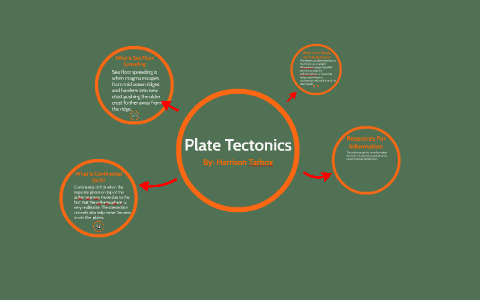 Plate Tectonics by Harrison Tarbox on Prezi Next