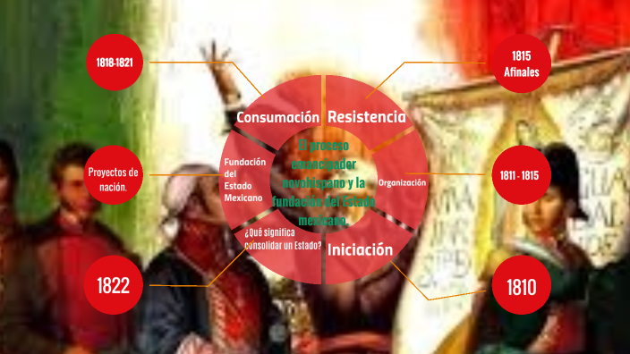 El proceso emancipador novohispano y la fundación del Estado mexicano