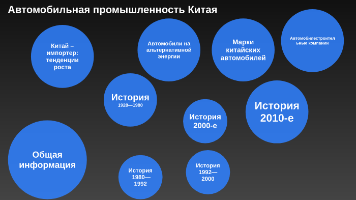 Автомобильная промышленность Китая by stiiller stiiller on Prezi