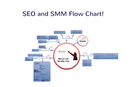 SEO & SMM flow chart by Omer Arslan on Prezi