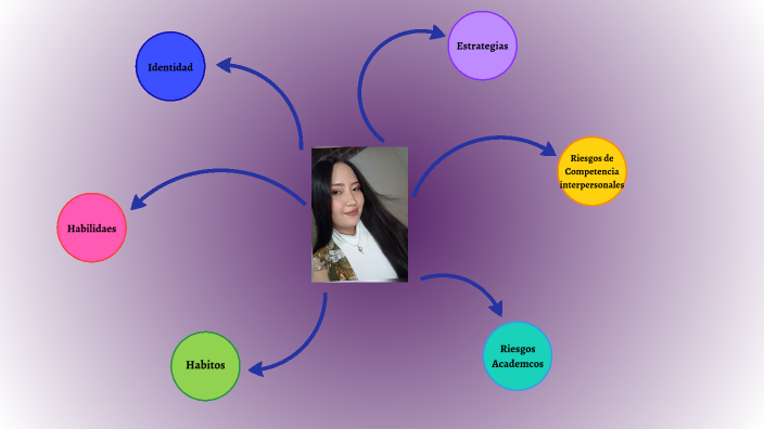 Mapa Mental by Yulieth Natalia Barreiro jojoa on Prezi